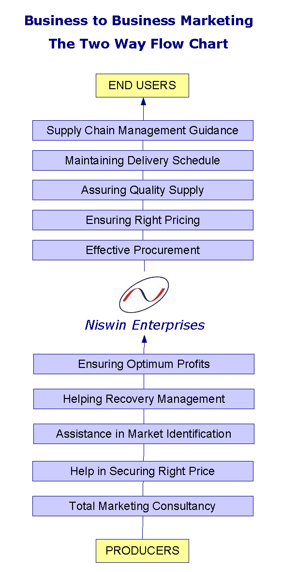 Workflow chart